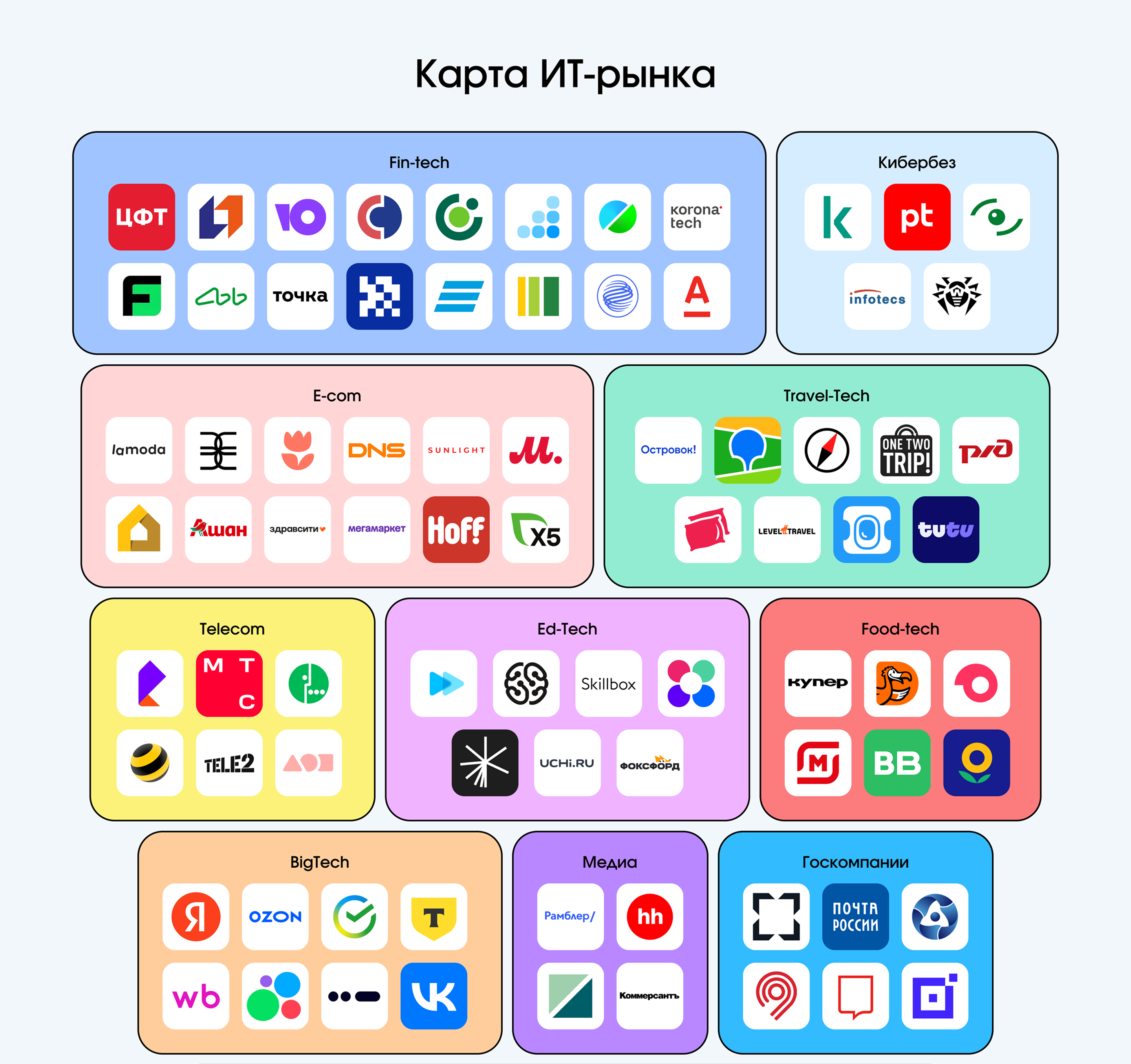 Карта IT-рынка